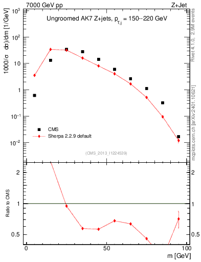 Plot of j.m in 7000 GeV pp collisions