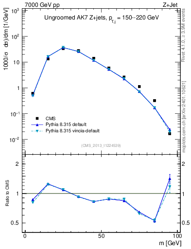 Plot of j.m in 7000 GeV pp collisions