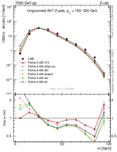 Plot of j.m in 7000 GeV pp collisions
