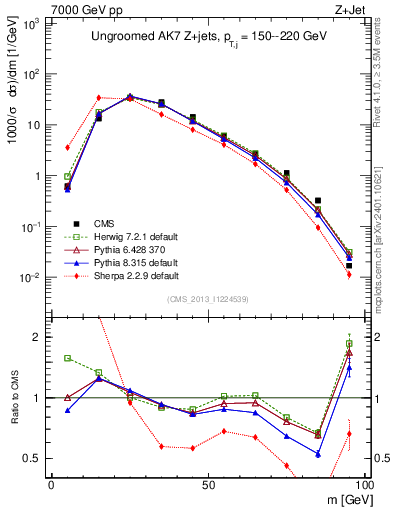 Plot of j.m in 7000 GeV pp collisions