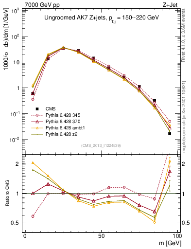 Plot of j.m in 7000 GeV pp collisions