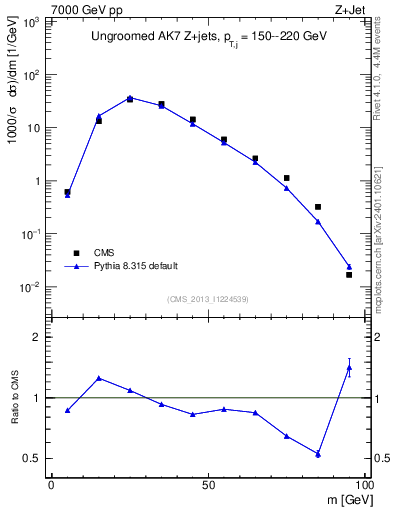 Plot of j.m in 7000 GeV pp collisions