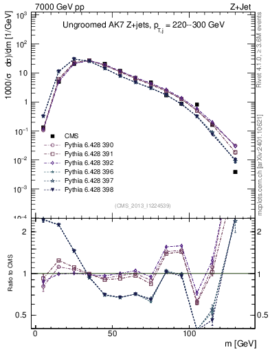 Plot of j.m in 7000 GeV pp collisions