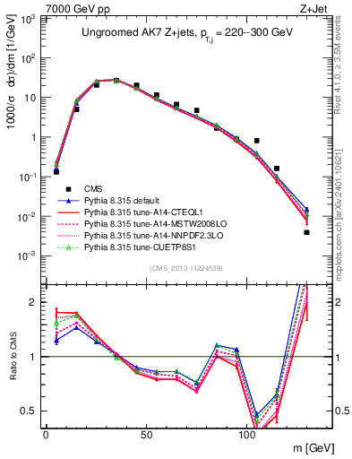 Plot of j.m in 7000 GeV pp collisions