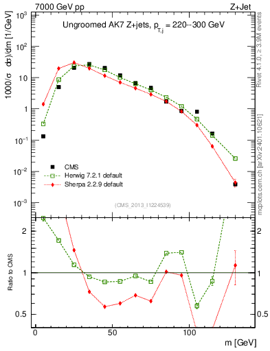 Plot of j.m in 7000 GeV pp collisions