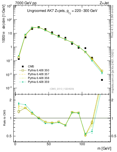 Plot of j.m in 7000 GeV pp collisions