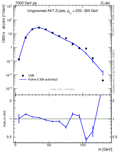 Plot of j.m in 7000 GeV pp collisions