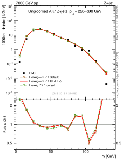 Plot of j.m in 7000 GeV pp collisions