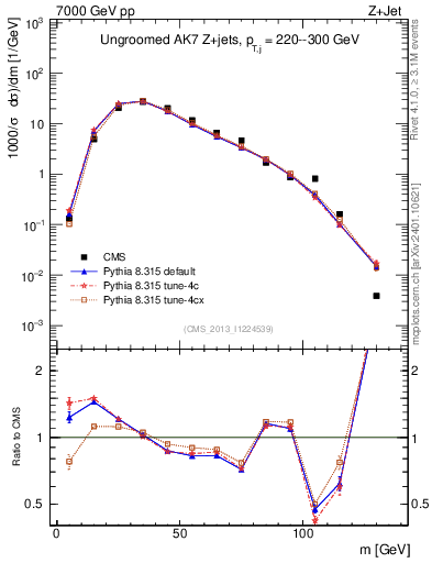 Plot of j.m in 7000 GeV pp collisions