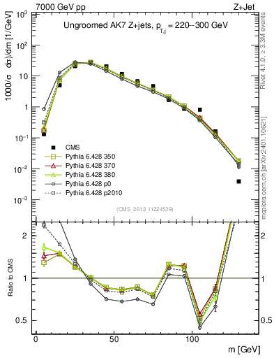 Plot of j.m in 7000 GeV pp collisions