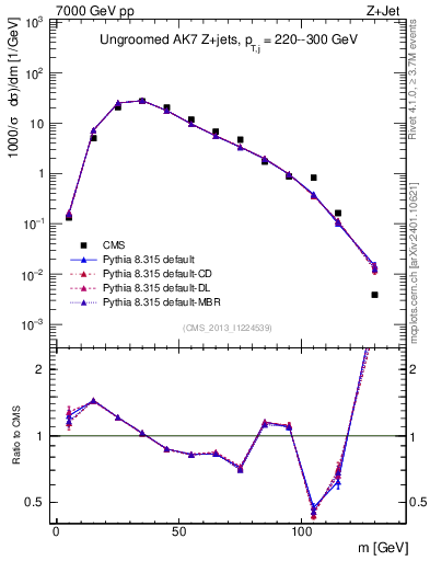 Plot of j.m in 7000 GeV pp collisions