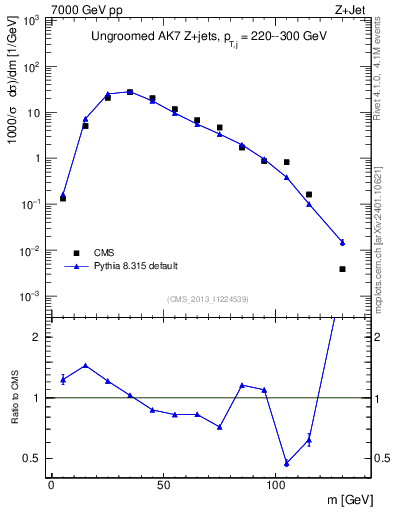 Plot of j.m in 7000 GeV pp collisions