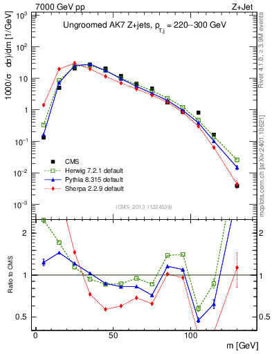 Plot of j.m in 7000 GeV pp collisions