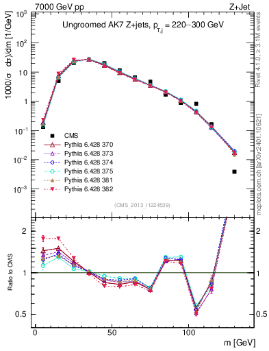 Plot of j.m in 7000 GeV pp collisions