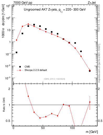 Plot of j.m in 7000 GeV pp collisions