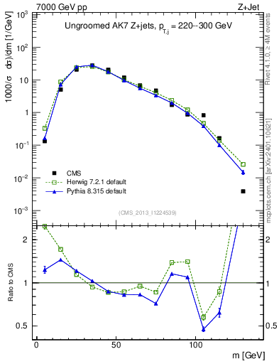 Plot of j.m in 7000 GeV pp collisions