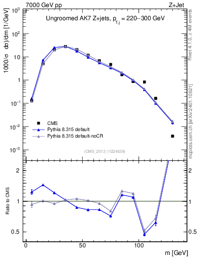 Plot of j.m in 7000 GeV pp collisions