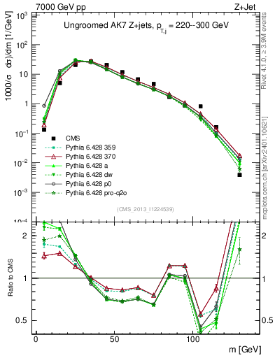 Plot of j.m in 7000 GeV pp collisions
