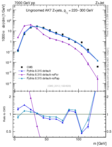 Plot of j.m in 7000 GeV pp collisions