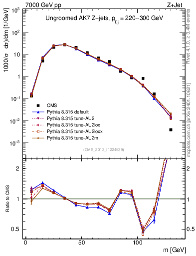 Plot of j.m in 7000 GeV pp collisions