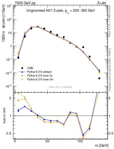 Plot of j.m in 7000 GeV pp collisions