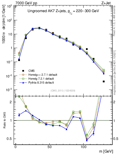 Plot of j.m in 7000 GeV pp collisions