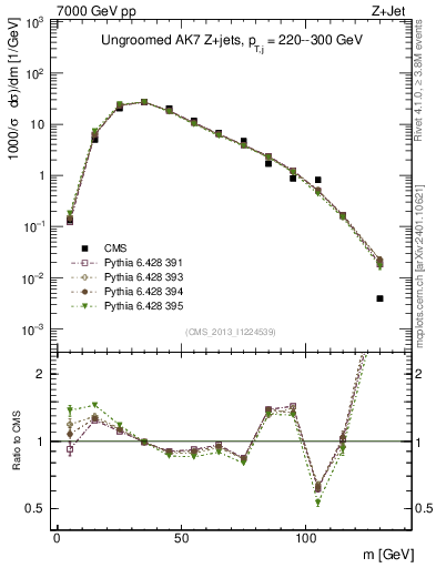 Plot of j.m in 7000 GeV pp collisions