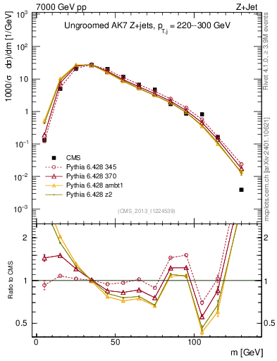 Plot of j.m in 7000 GeV pp collisions