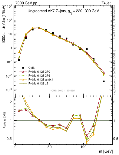 Plot of j.m in 7000 GeV pp collisions