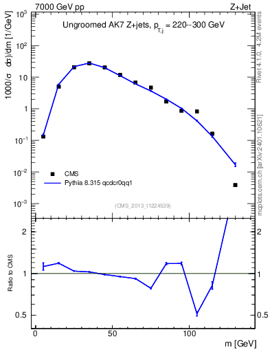 Plot of j.m in 7000 GeV pp collisions