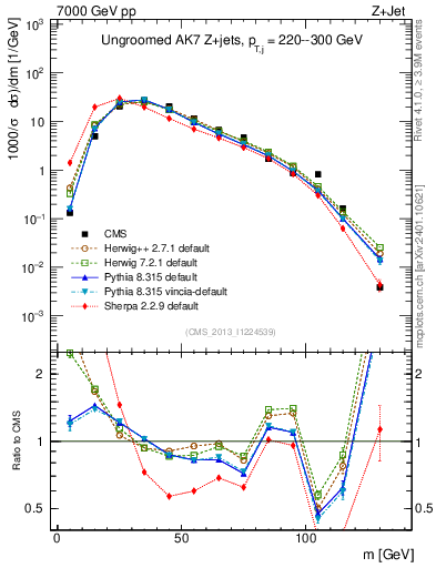 Plot of j.m in 7000 GeV pp collisions