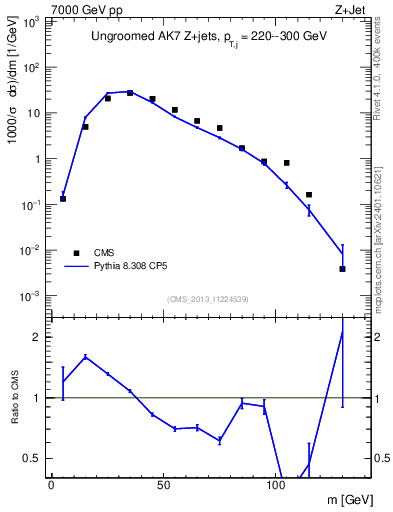 Plot of j.m in 7000 GeV pp collisions