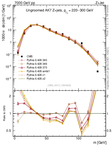 Plot of j.m in 7000 GeV pp collisions