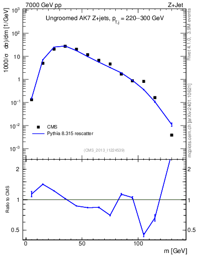 Plot of j.m in 7000 GeV pp collisions