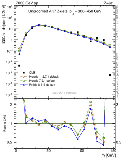 Plot of j.m in 7000 GeV pp collisions