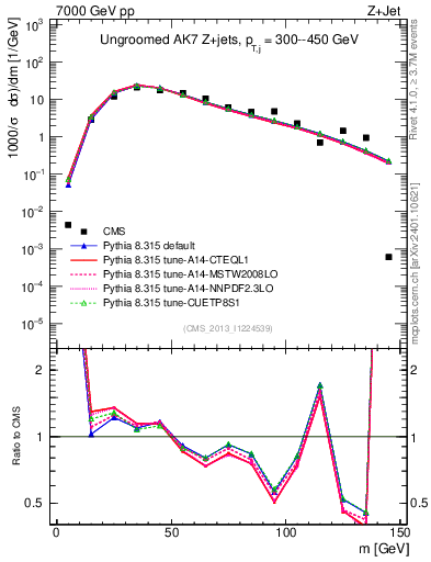 Plot of j.m in 7000 GeV pp collisions