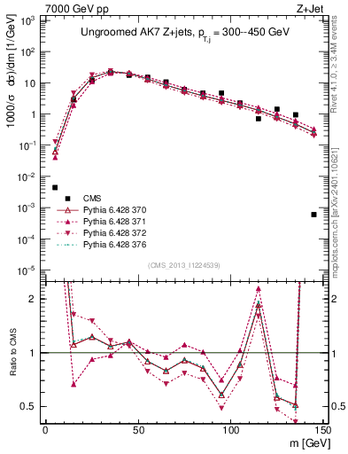 Plot of j.m in 7000 GeV pp collisions