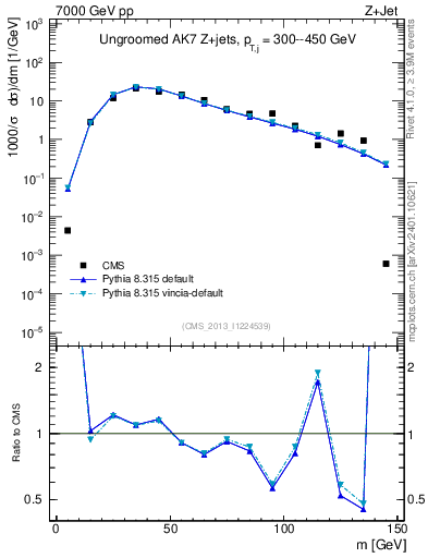 Plot of j.m in 7000 GeV pp collisions