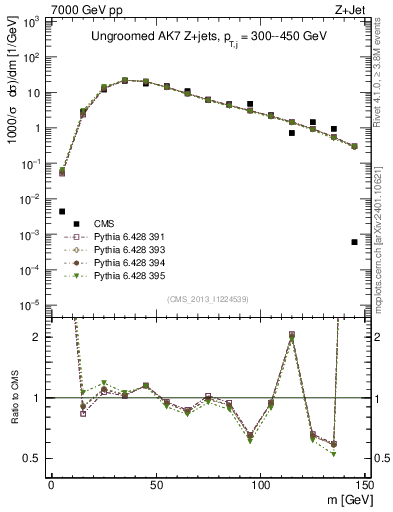 Plot of j.m in 7000 GeV pp collisions