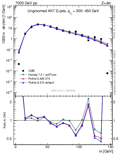 Plot of j.m in 7000 GeV pp collisions