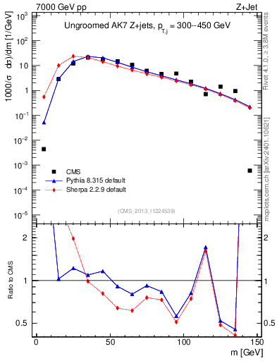 Plot of j.m in 7000 GeV pp collisions