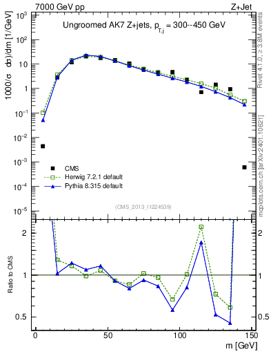 Plot of j.m in 7000 GeV pp collisions