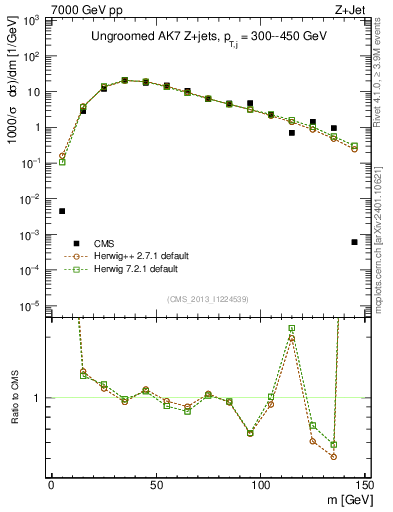 Plot of j.m in 7000 GeV pp collisions