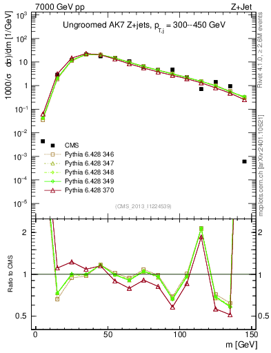 Plot of j.m in 7000 GeV pp collisions