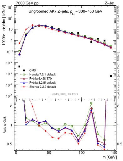 Plot of j.m in 7000 GeV pp collisions