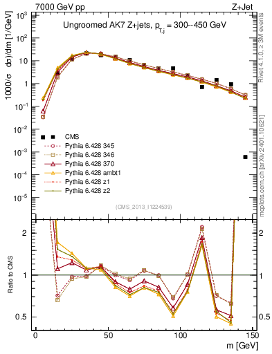 Plot of j.m in 7000 GeV pp collisions