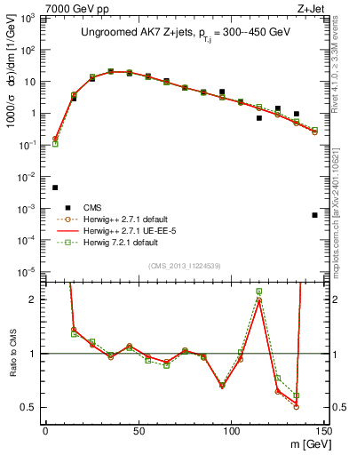 Plot of j.m in 7000 GeV pp collisions