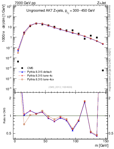 Plot of j.m in 7000 GeV pp collisions