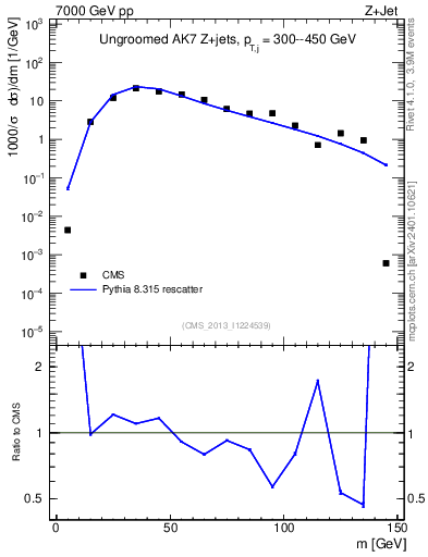 Plot of j.m in 7000 GeV pp collisions