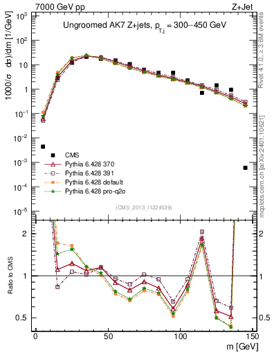 Plot of j.m in 7000 GeV pp collisions